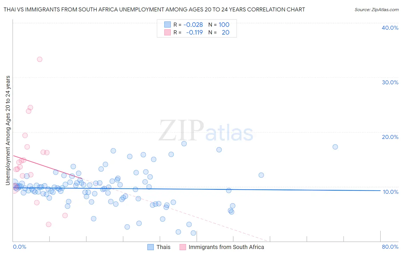 Thai vs Immigrants from South Africa Unemployment Among Ages 20 to 24 years