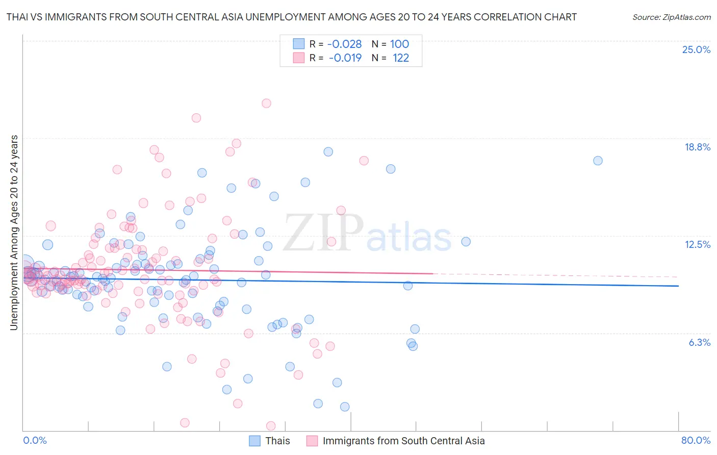 Thai vs Immigrants from South Central Asia Unemployment Among Ages 20 to 24 years