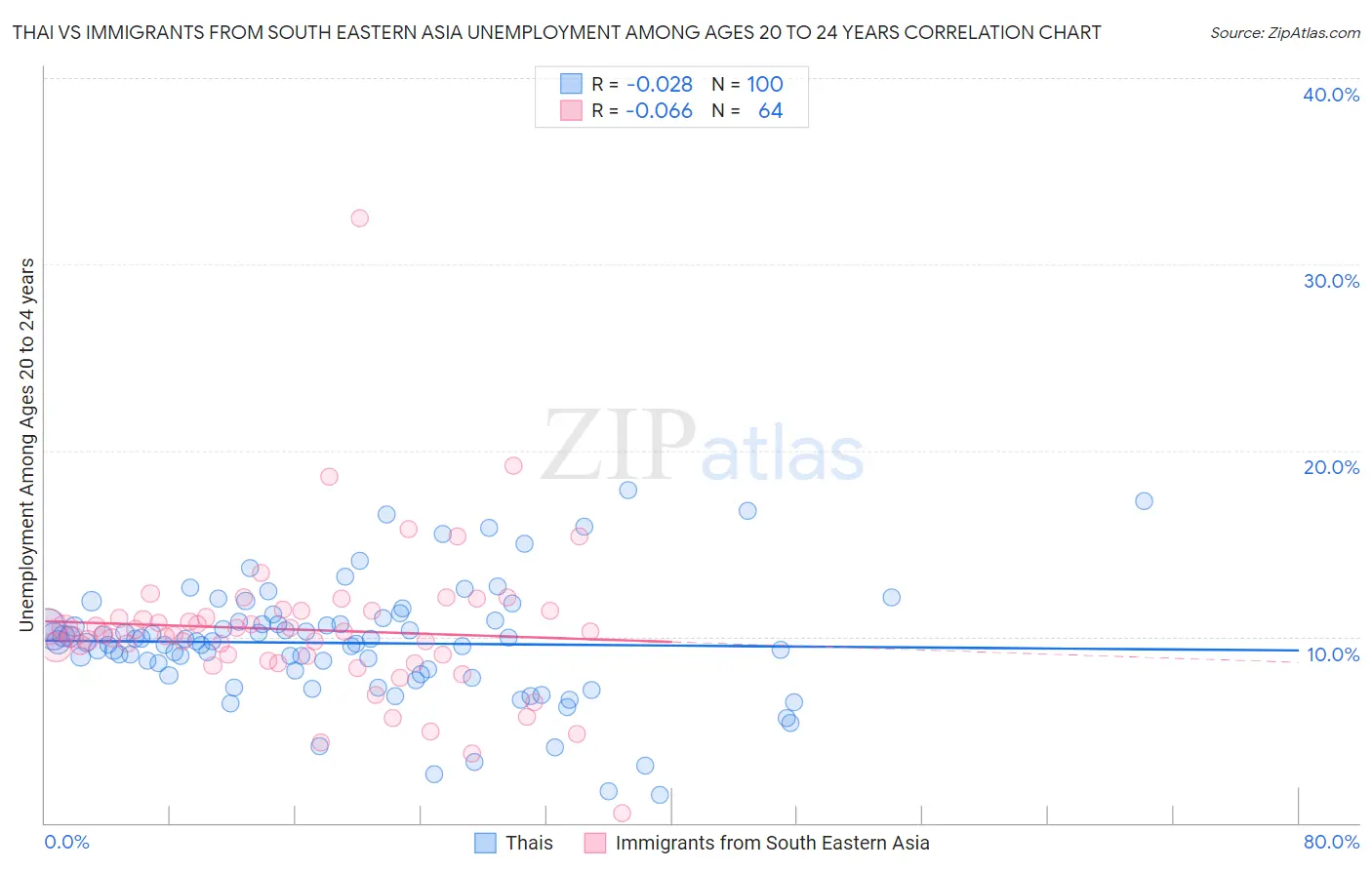 Thai vs Immigrants from South Eastern Asia Unemployment Among Ages 20 to 24 years