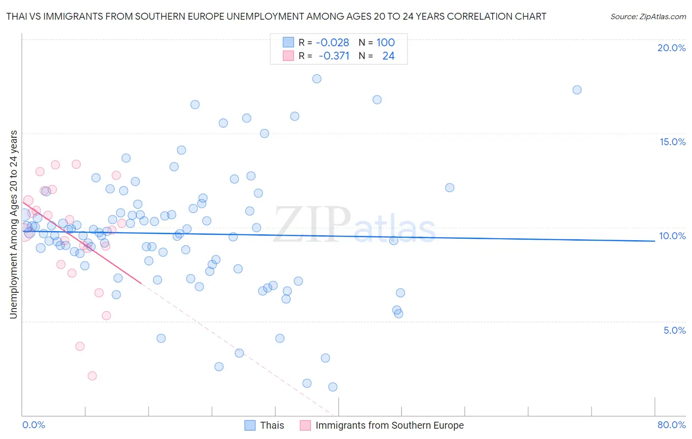 Thai vs Immigrants from Southern Europe Unemployment Among Ages 20 to 24 years