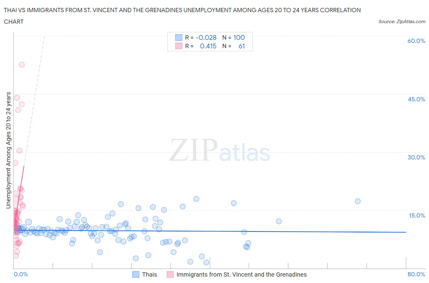 Thai vs Immigrants from St. Vincent and the Grenadines Unemployment Among Ages 20 to 24 years