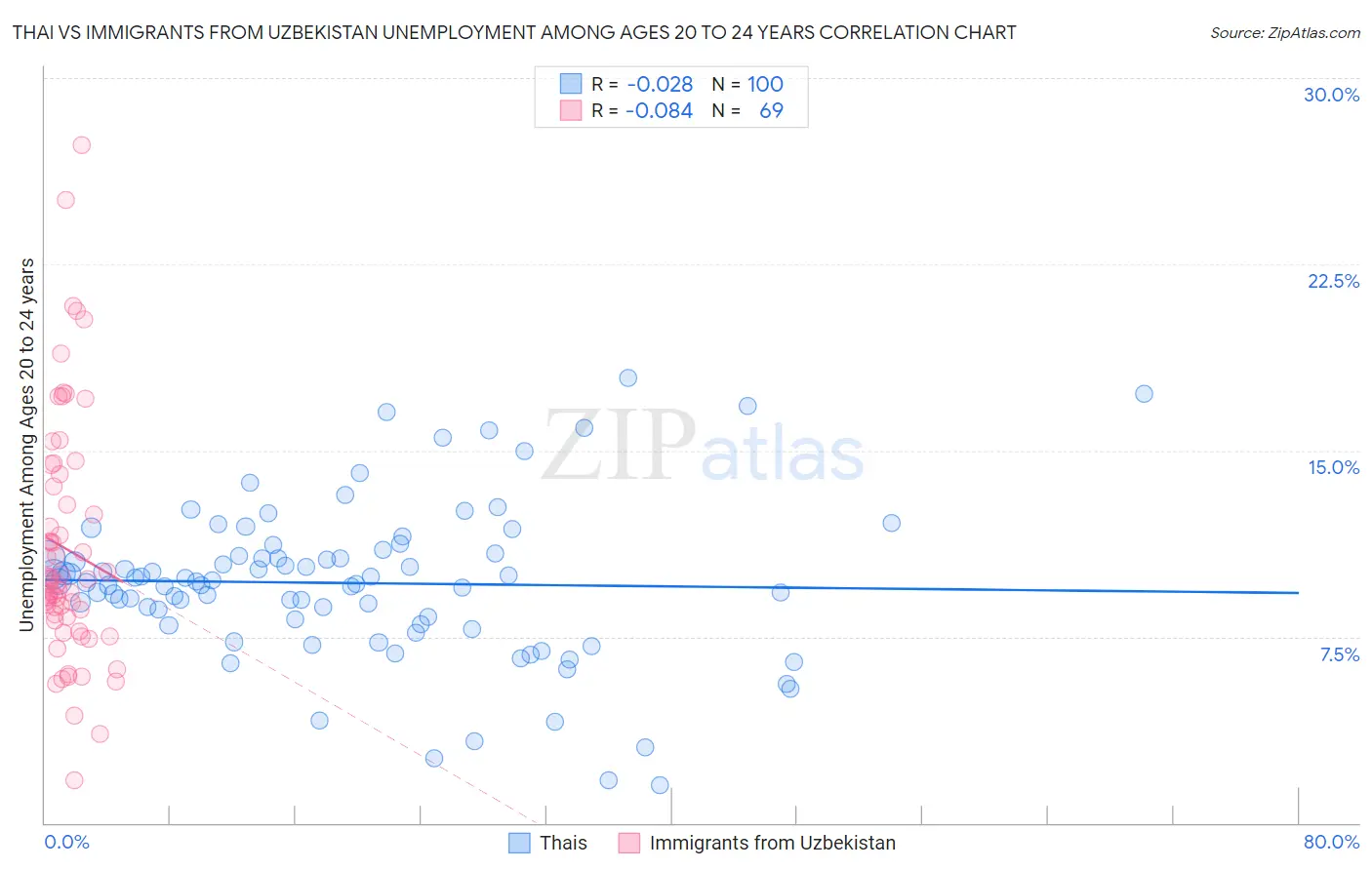 Thai vs Immigrants from Uzbekistan Unemployment Among Ages 20 to 24 years