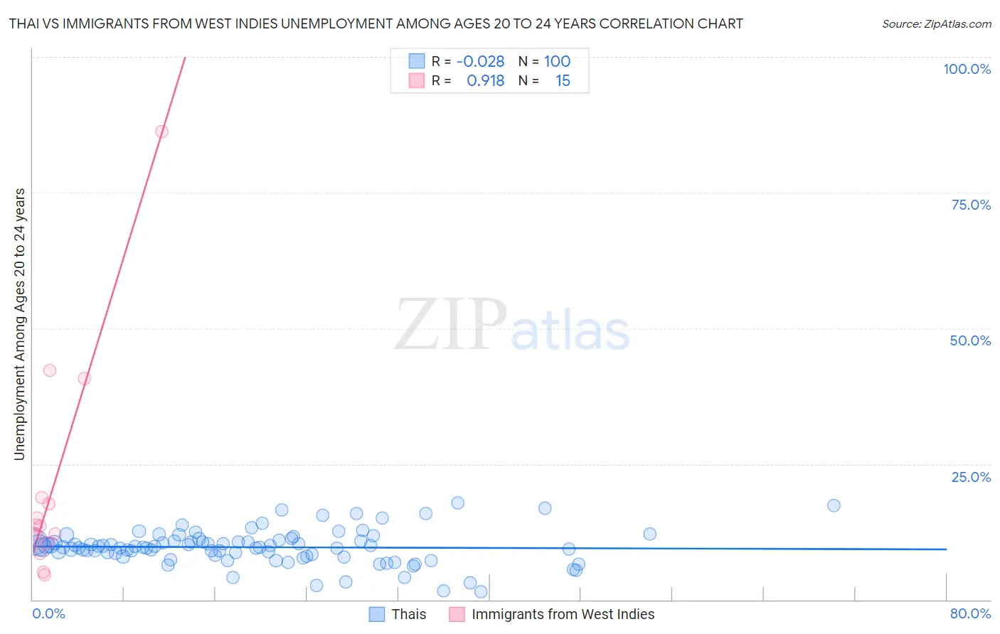Thai vs Immigrants from West Indies Unemployment Among Ages 20 to 24 years