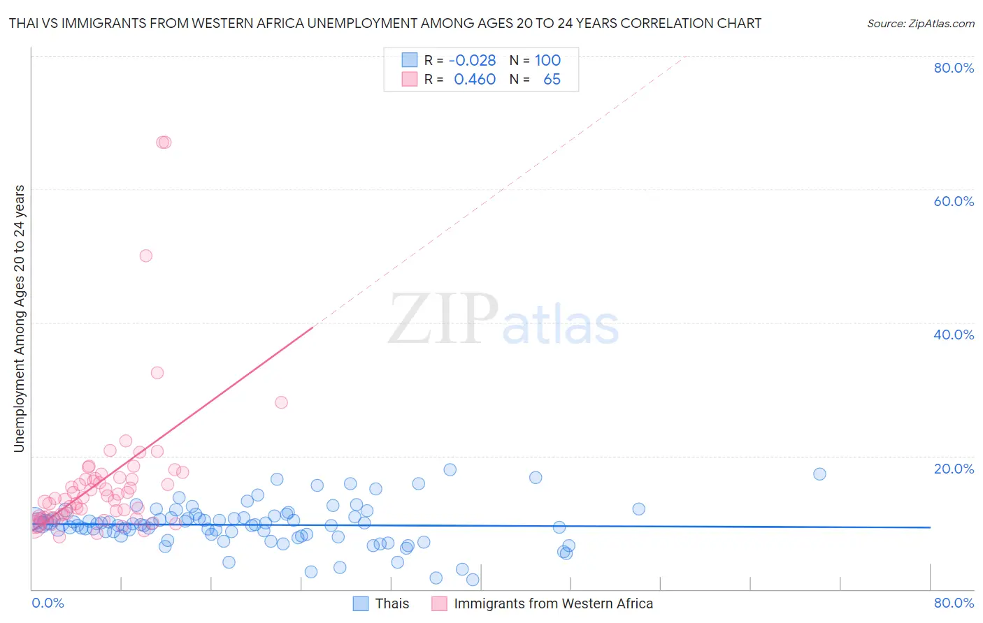Thai vs Immigrants from Western Africa Unemployment Among Ages 20 to 24 years