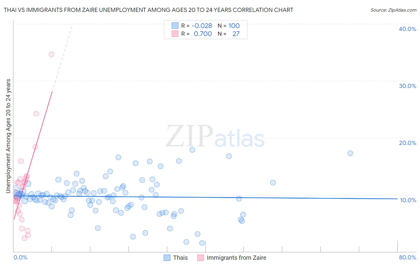 Thai vs Immigrants from Zaire Unemployment Among Ages 20 to 24 years