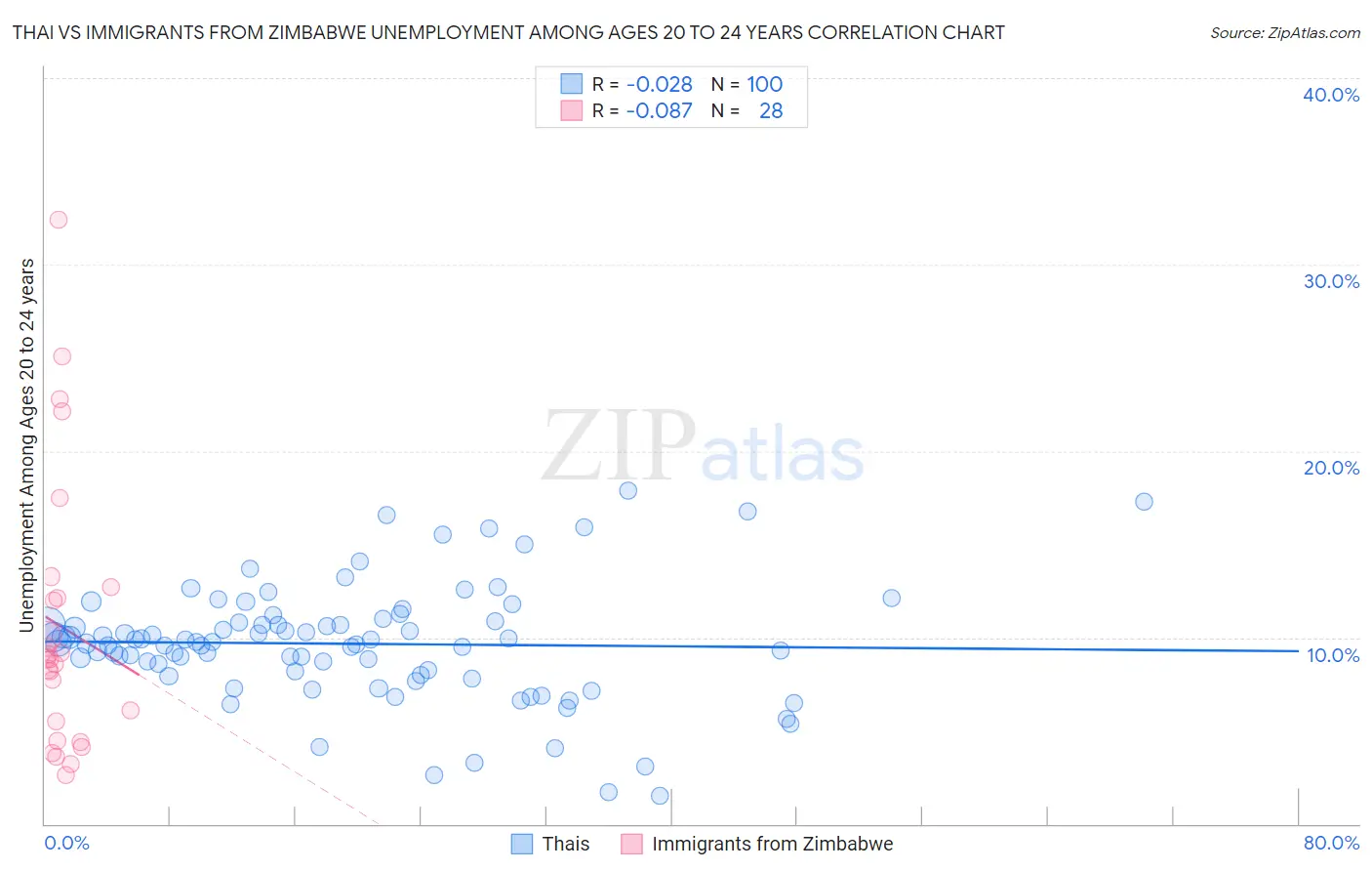 Thai vs Immigrants from Zimbabwe Unemployment Among Ages 20 to 24 years