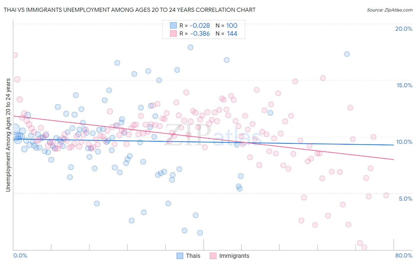 Thai vs Immigrants Unemployment Among Ages 20 to 24 years