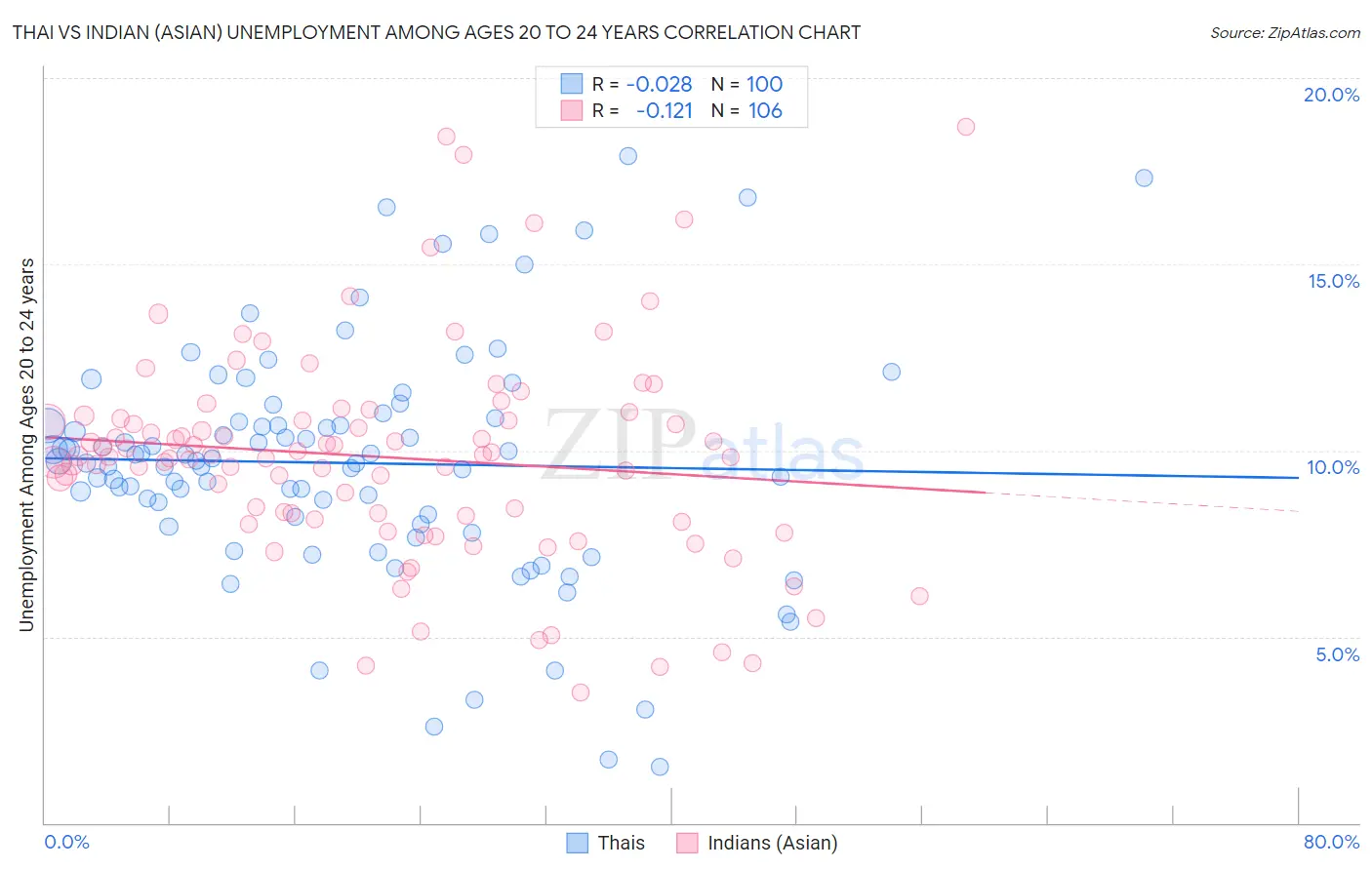 Thai vs Indian (Asian) Unemployment Among Ages 20 to 24 years