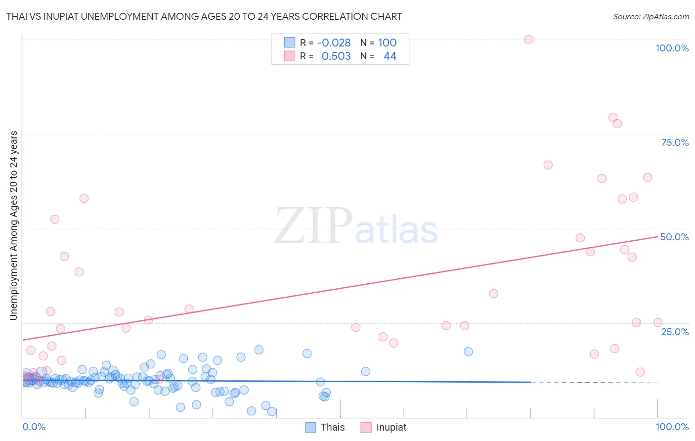 Thai vs Inupiat Unemployment Among Ages 20 to 24 years
