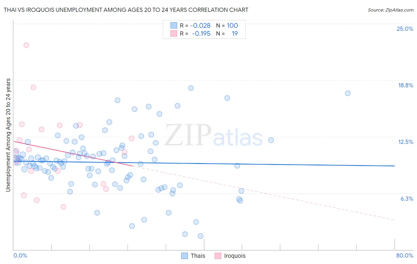 Thai vs Iroquois Unemployment Among Ages 20 to 24 years