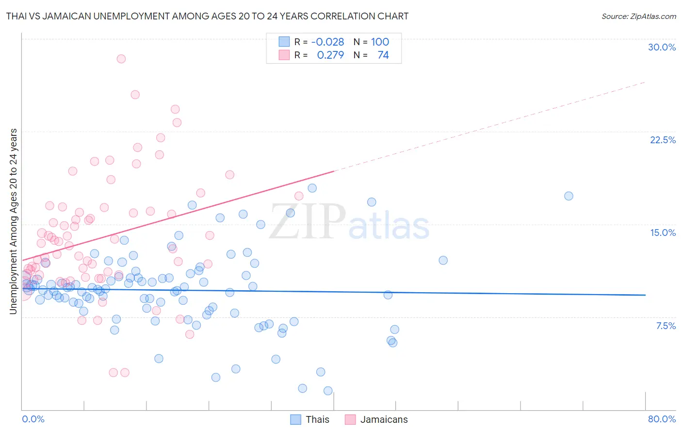 Thai vs Jamaican Unemployment Among Ages 20 to 24 years