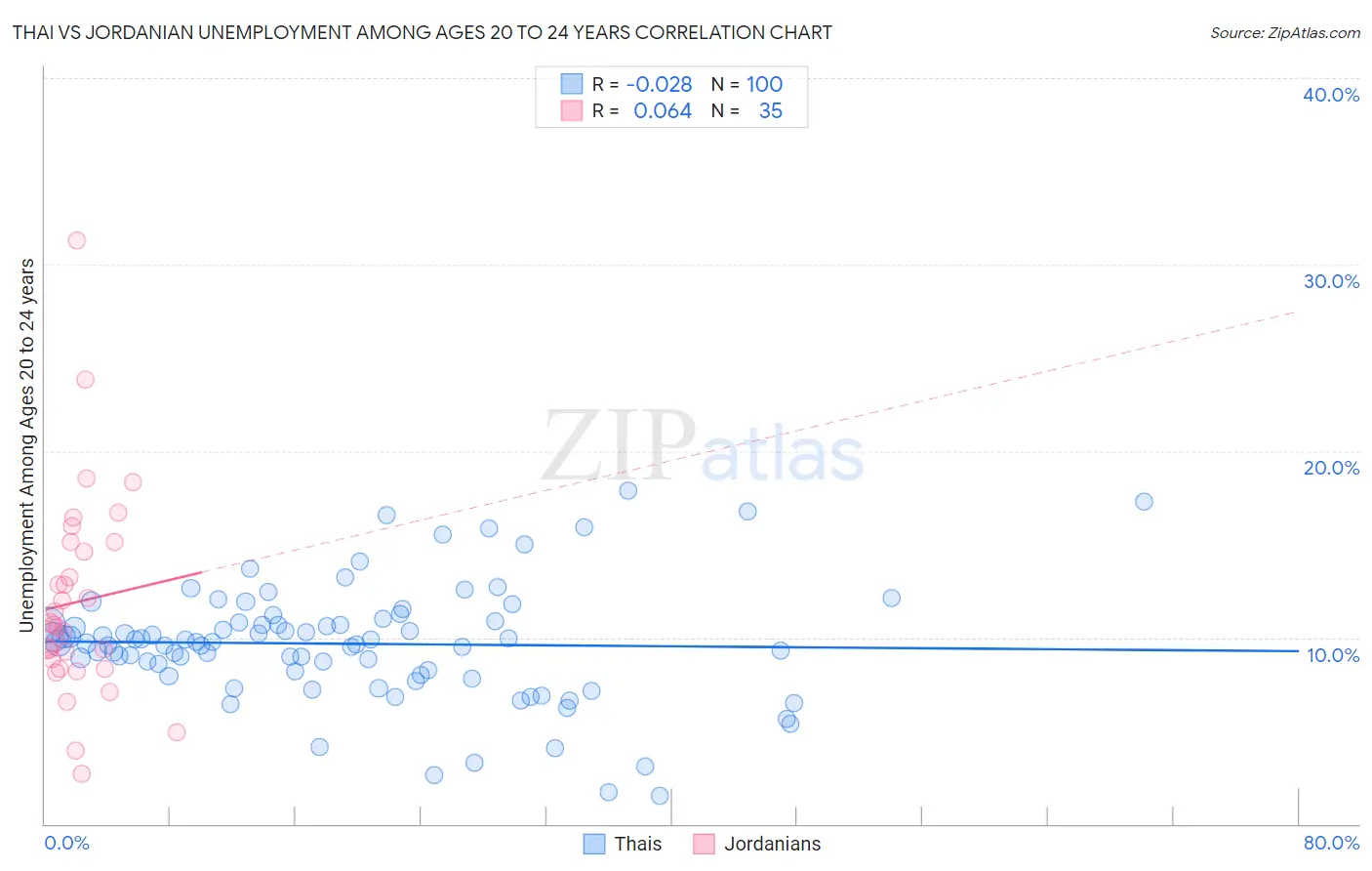 Thai vs Jordanian Unemployment Among Ages 20 to 24 years