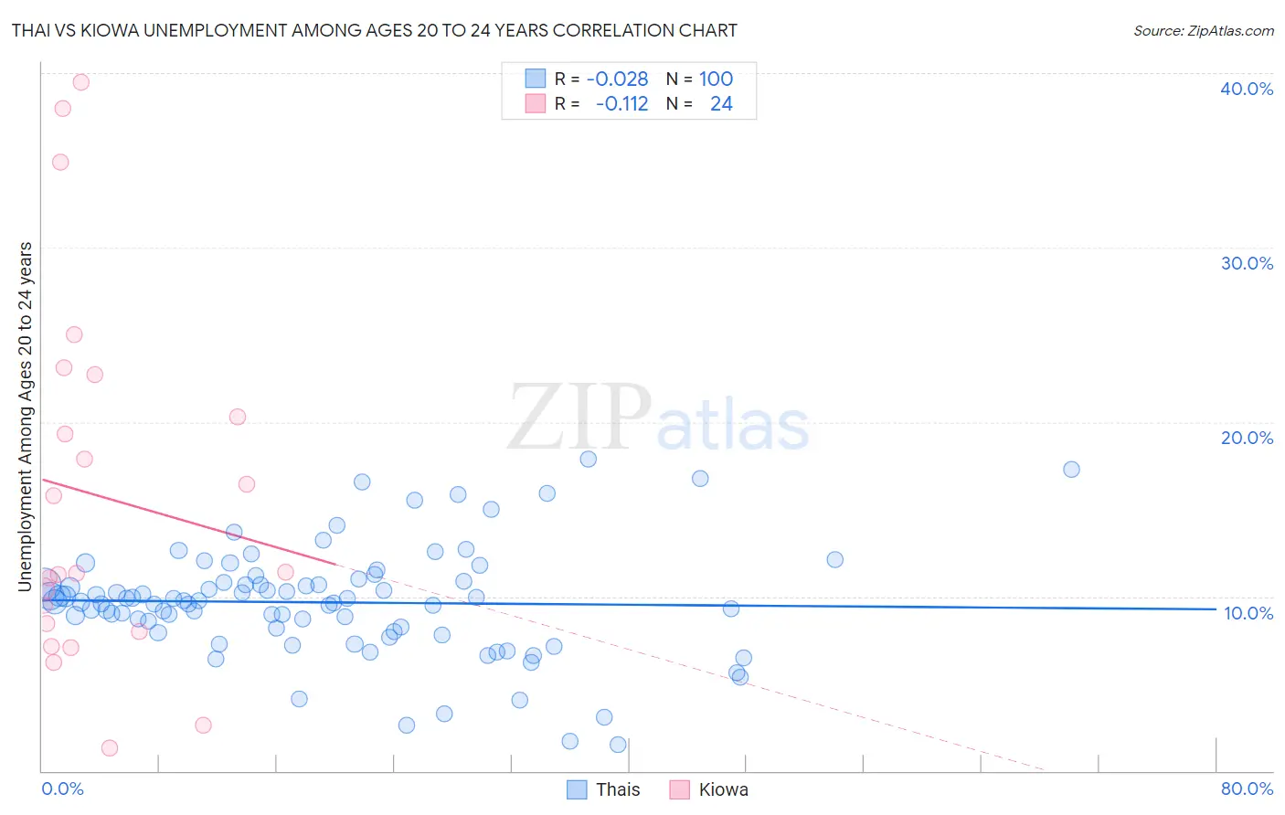Thai vs Kiowa Unemployment Among Ages 20 to 24 years