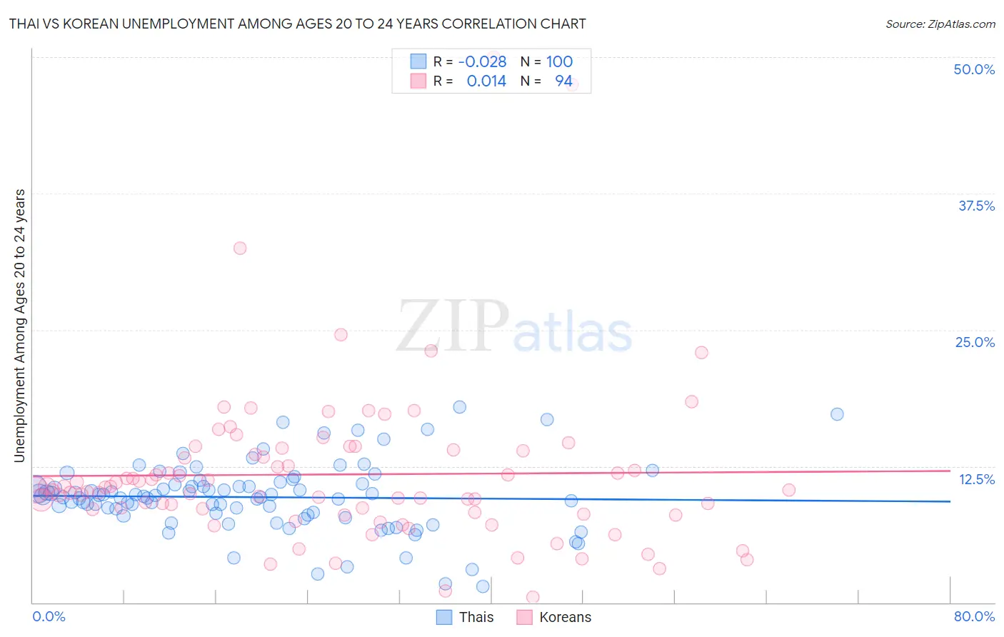 Thai vs Korean Unemployment Among Ages 20 to 24 years