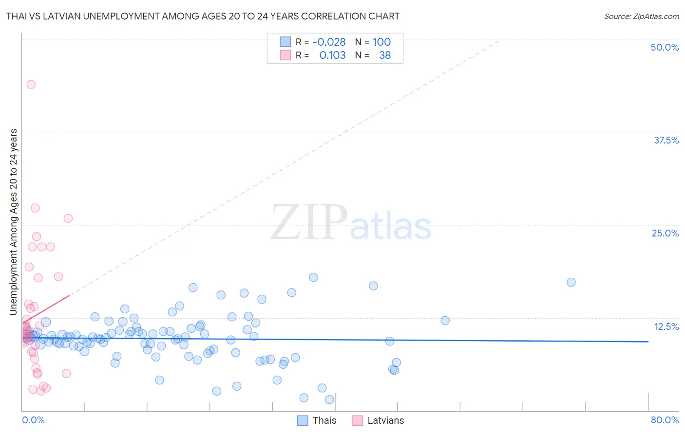 Thai vs Latvian Unemployment Among Ages 20 to 24 years