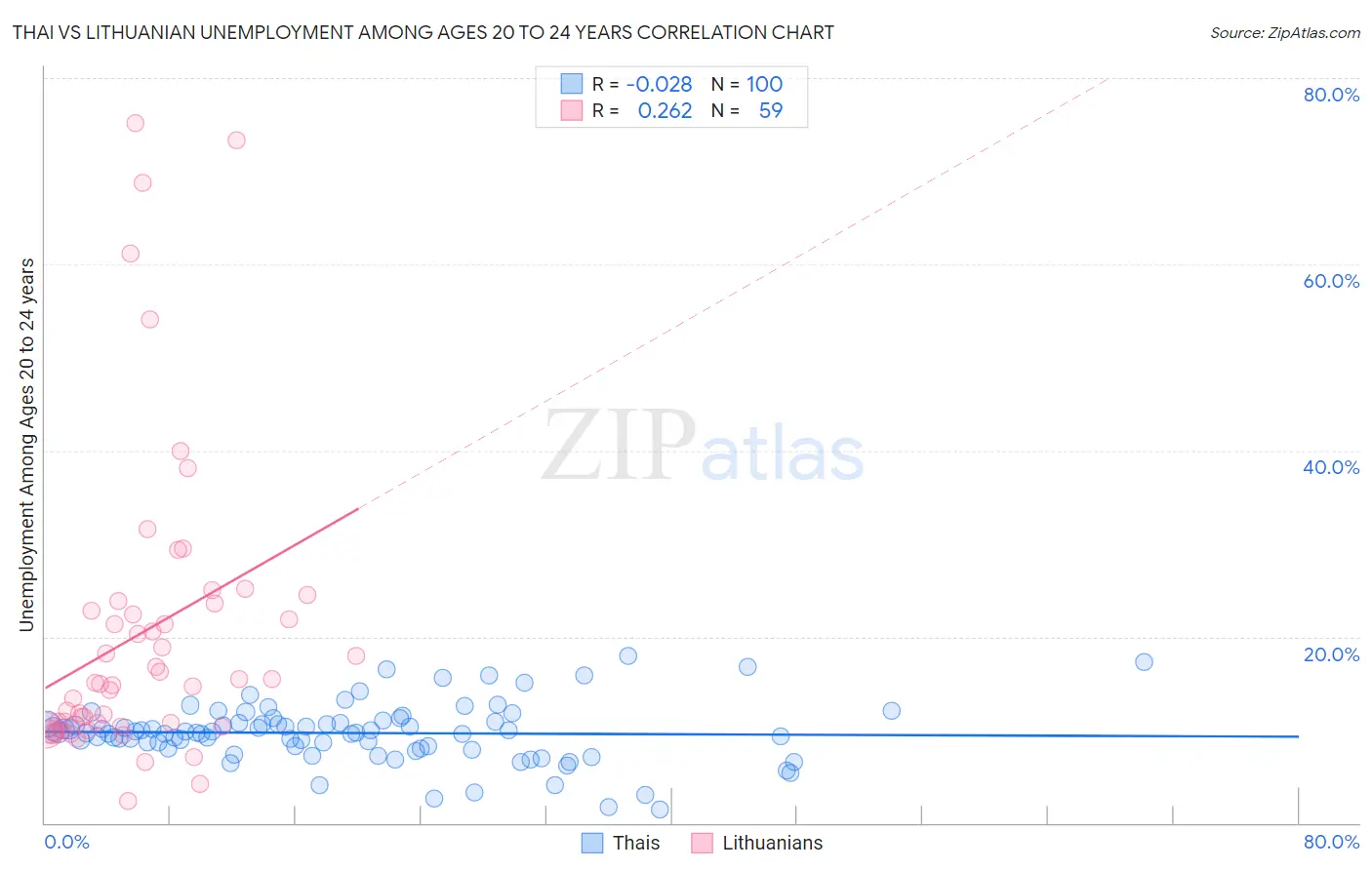 Thai vs Lithuanian Unemployment Among Ages 20 to 24 years
