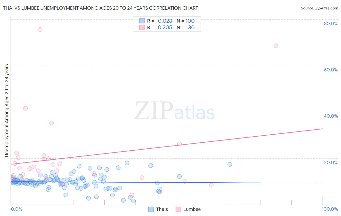 Thai vs Lumbee Unemployment Among Ages 20 to 24 years