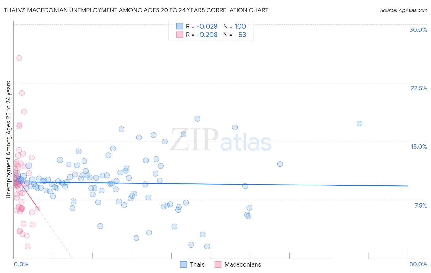 Thai vs Macedonian Unemployment Among Ages 20 to 24 years
