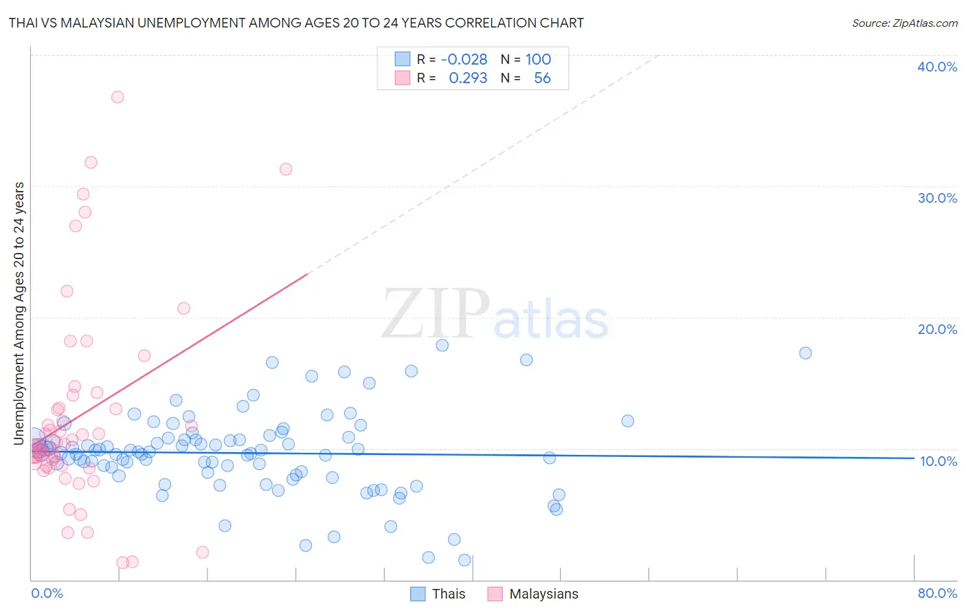 Thai vs Malaysian Unemployment Among Ages 20 to 24 years