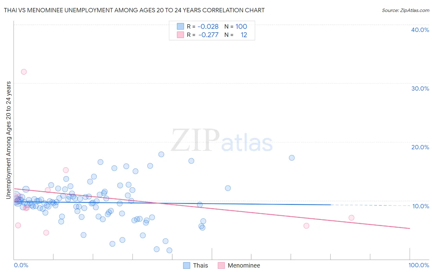 Thai vs Menominee Unemployment Among Ages 20 to 24 years