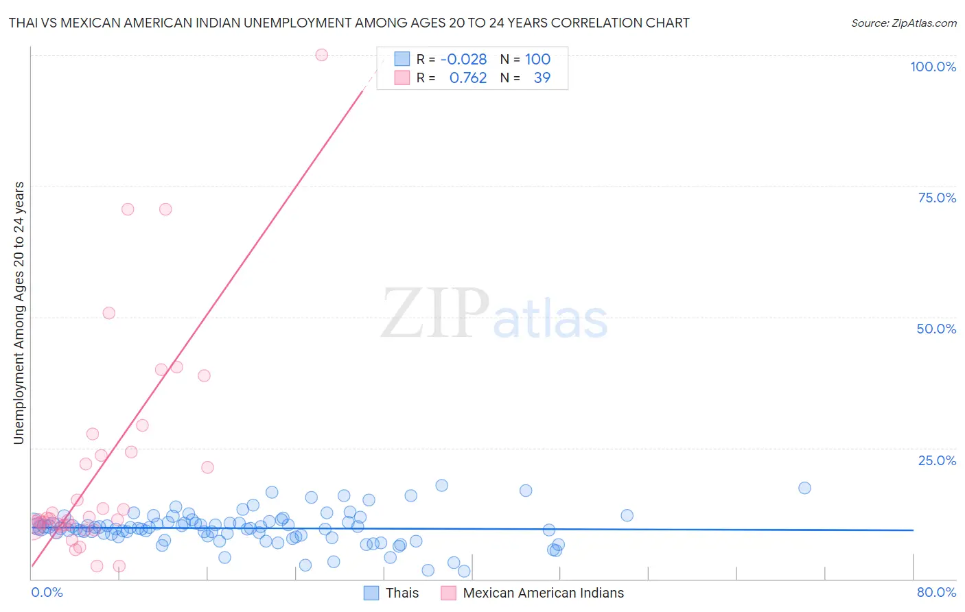 Thai vs Mexican American Indian Unemployment Among Ages 20 to 24 years