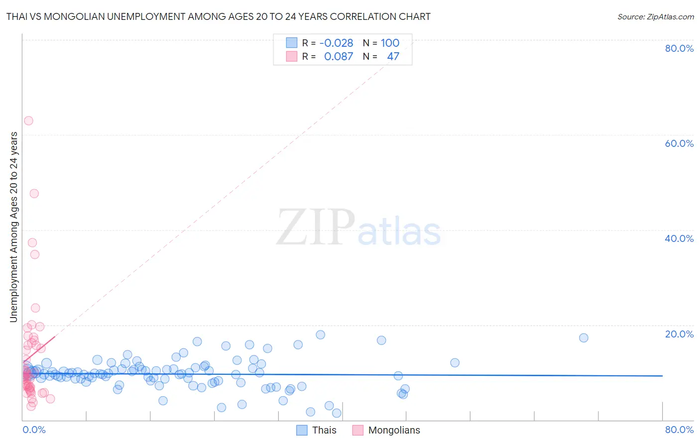 Thai vs Mongolian Unemployment Among Ages 20 to 24 years