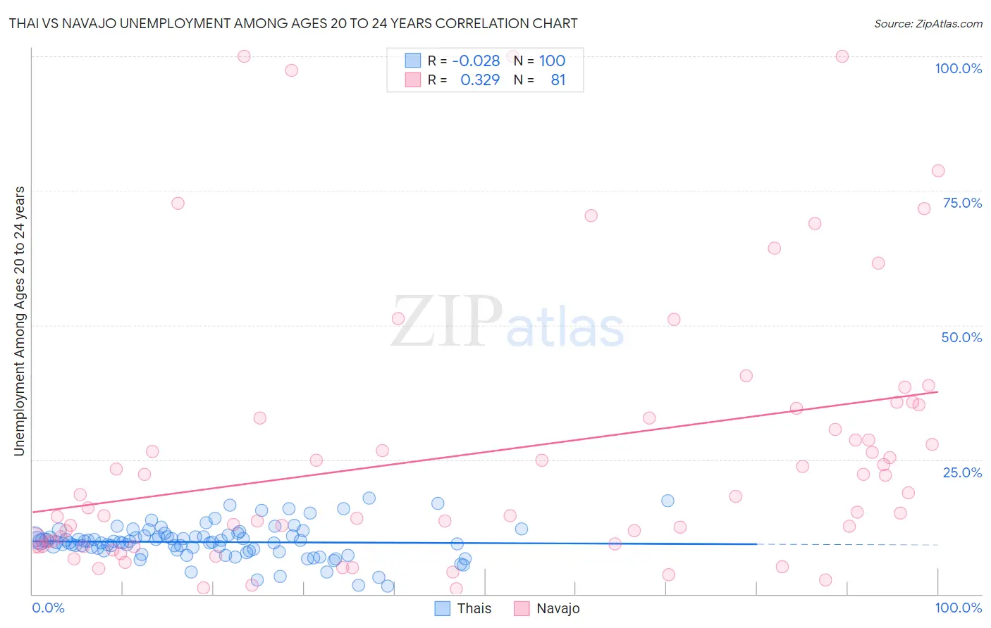 Thai vs Navajo Unemployment Among Ages 20 to 24 years