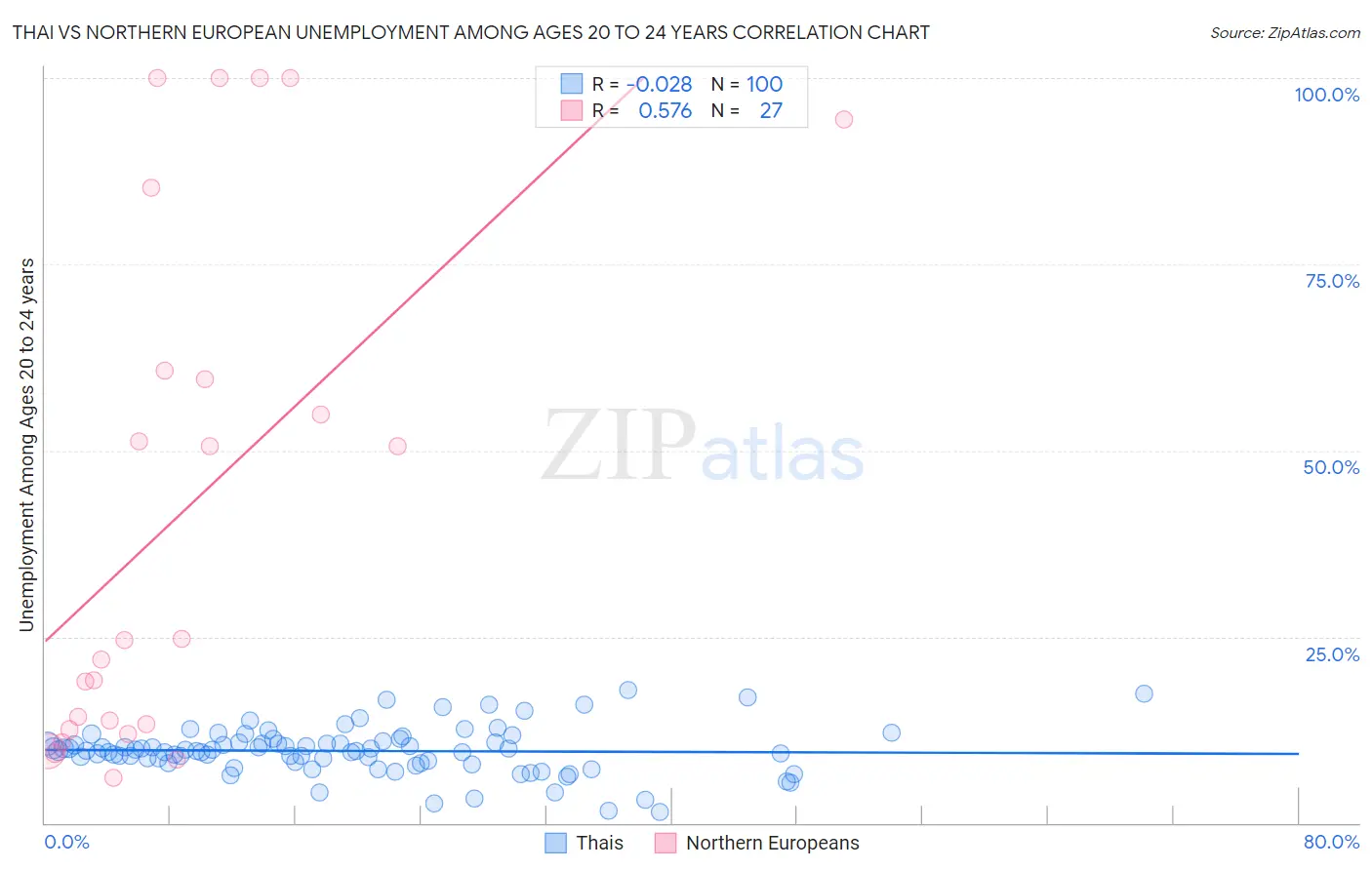 Thai vs Northern European Unemployment Among Ages 20 to 24 years