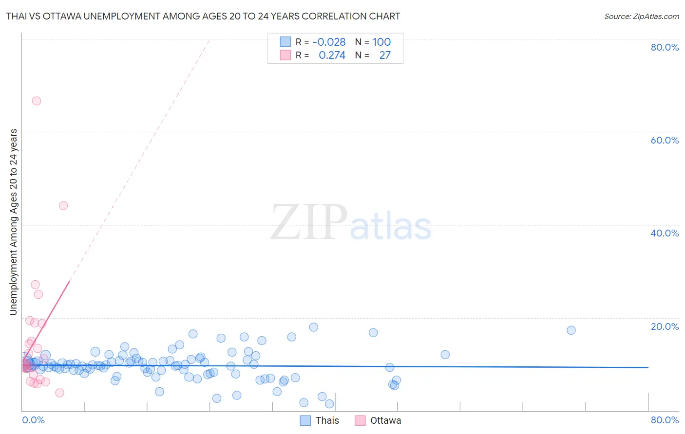 Thai vs Ottawa Unemployment Among Ages 20 to 24 years