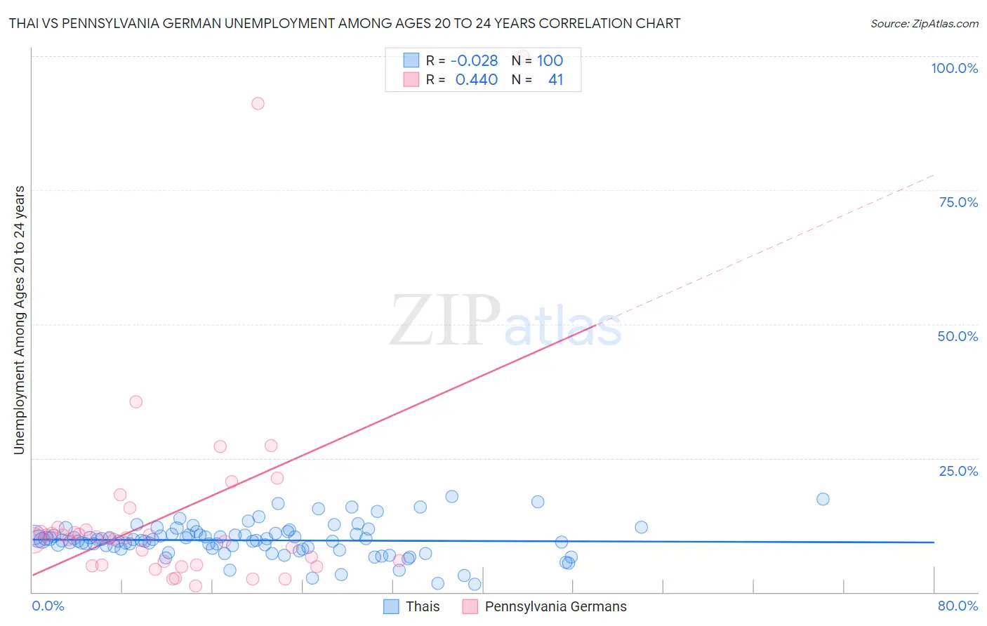 Thai vs Pennsylvania German Unemployment Among Ages 20 to 24 years