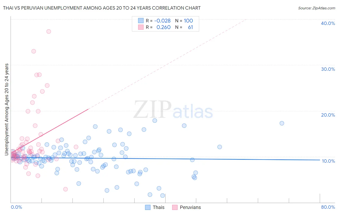 Thai vs Peruvian Unemployment Among Ages 20 to 24 years