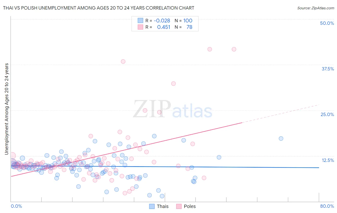 Thai vs Polish Unemployment Among Ages 20 to 24 years