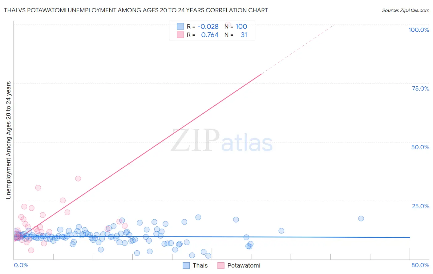 Thai vs Potawatomi Unemployment Among Ages 20 to 24 years