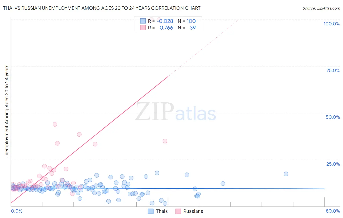 Thai vs Russian Unemployment Among Ages 20 to 24 years