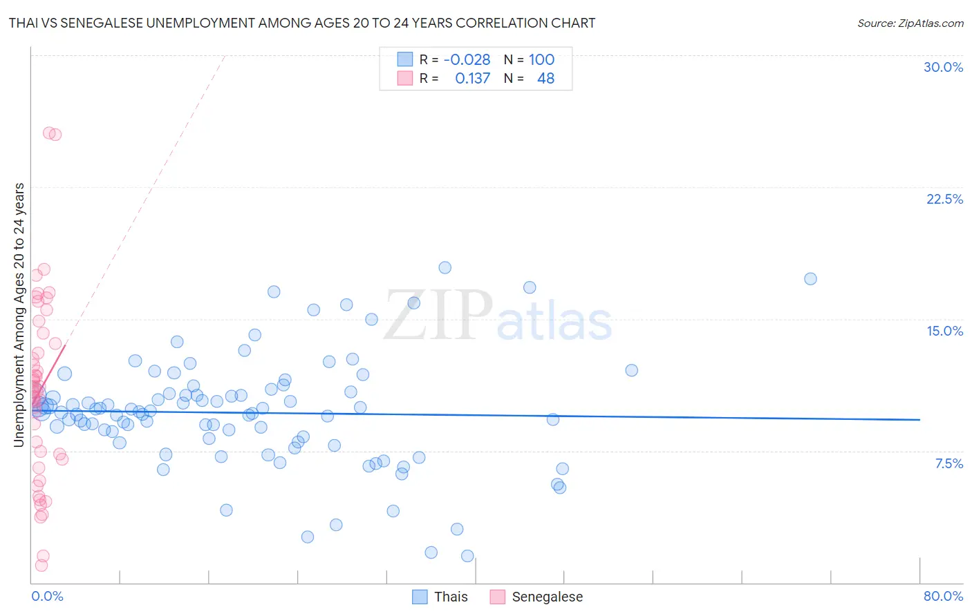 Thai vs Senegalese Unemployment Among Ages 20 to 24 years
