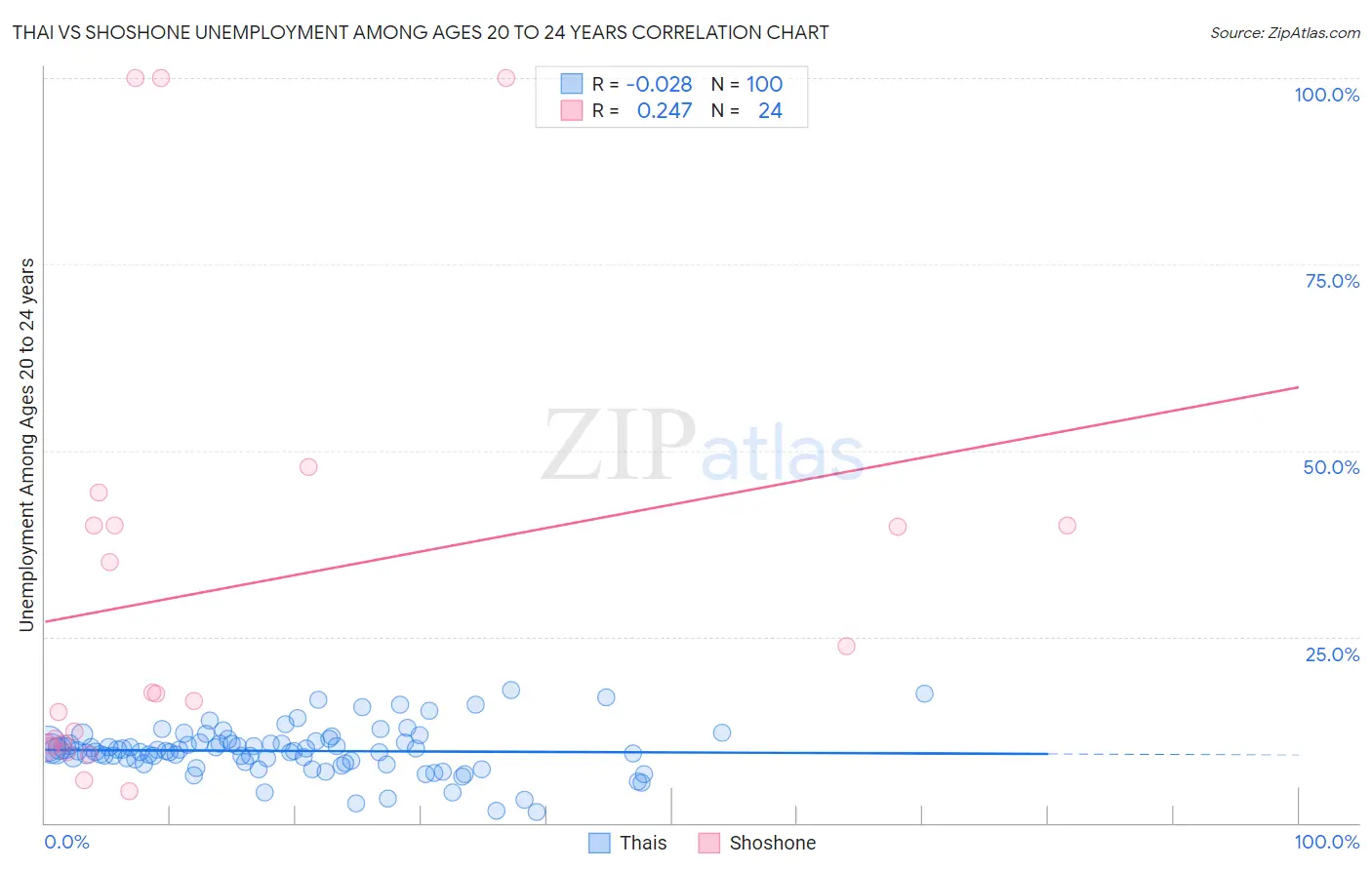 Thai vs Shoshone Unemployment Among Ages 20 to 24 years