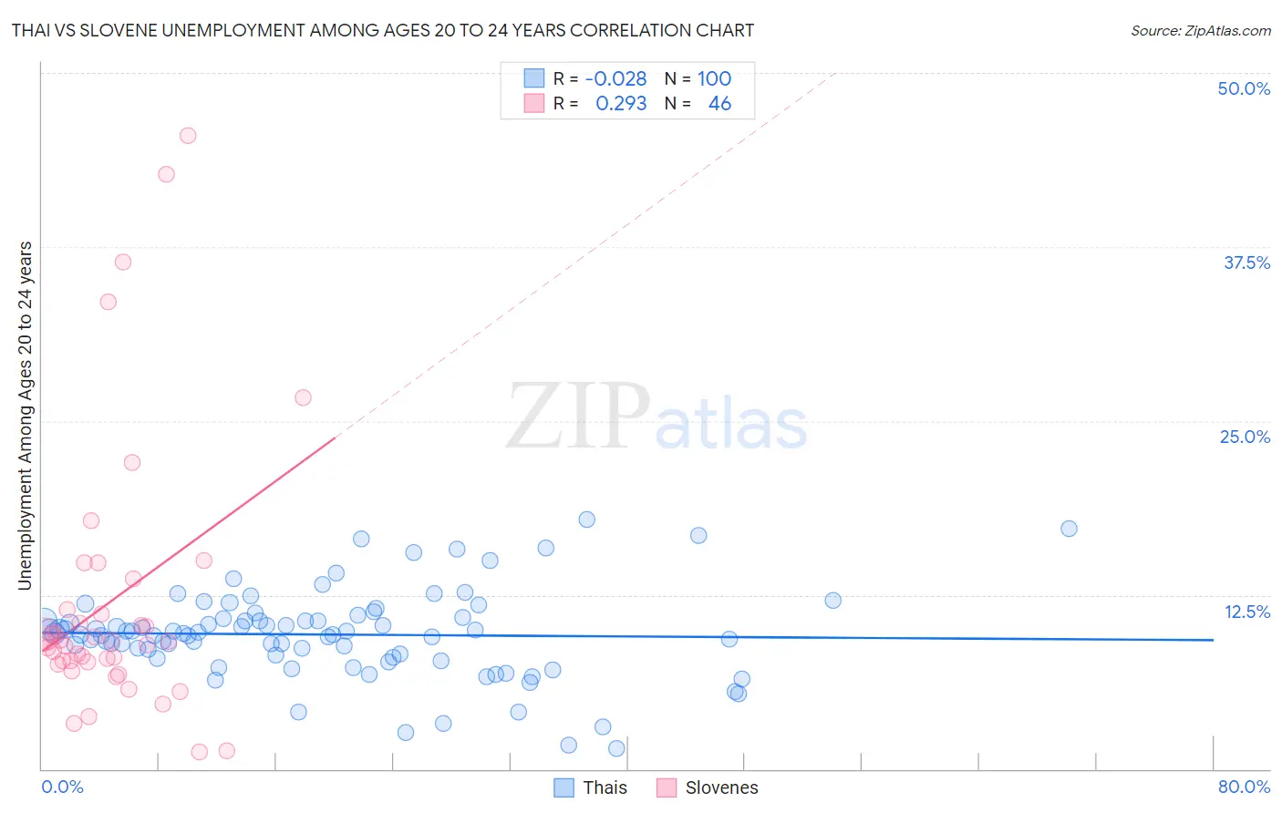Thai vs Slovene Unemployment Among Ages 20 to 24 years