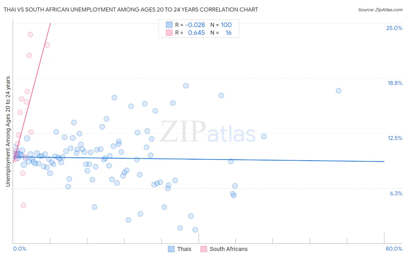 Thai vs South African Unemployment Among Ages 20 to 24 years