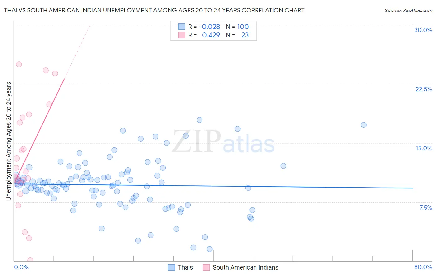 Thai vs South American Indian Unemployment Among Ages 20 to 24 years