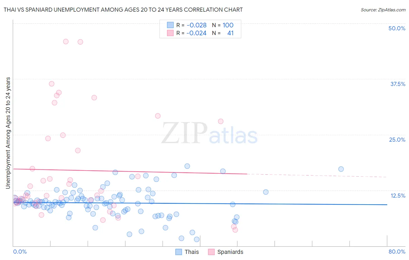 Thai vs Spaniard Unemployment Among Ages 20 to 24 years