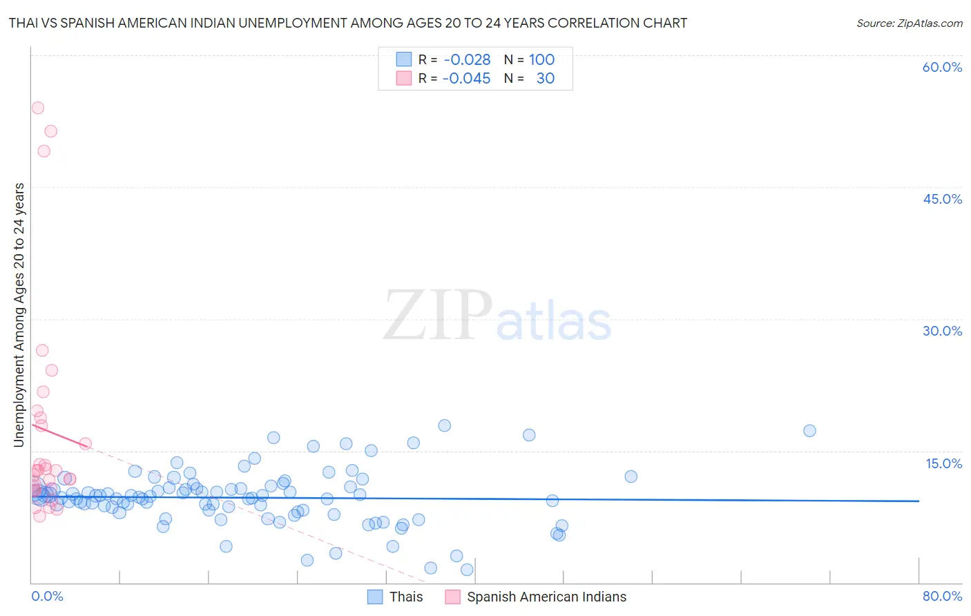 Thai vs Spanish American Indian Unemployment Among Ages 20 to 24 years
