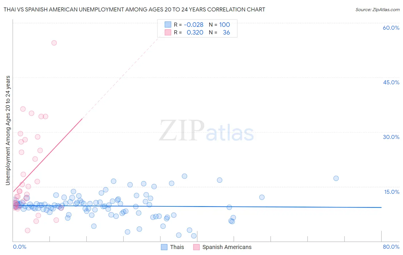 Thai vs Spanish American Unemployment Among Ages 20 to 24 years