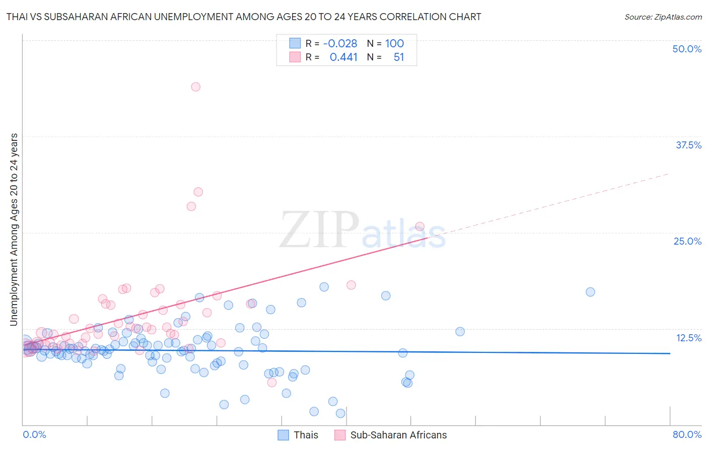 Thai vs Subsaharan African Unemployment Among Ages 20 to 24 years