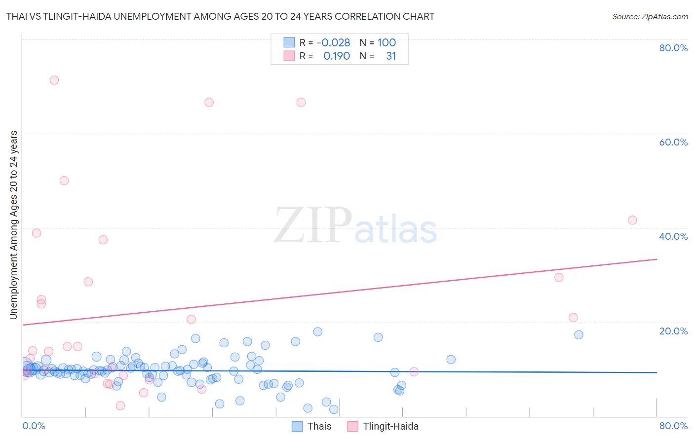 Thai vs Tlingit-Haida Unemployment Among Ages 20 to 24 years