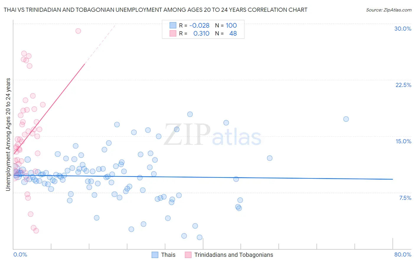 Thai vs Trinidadian and Tobagonian Unemployment Among Ages 20 to 24 years