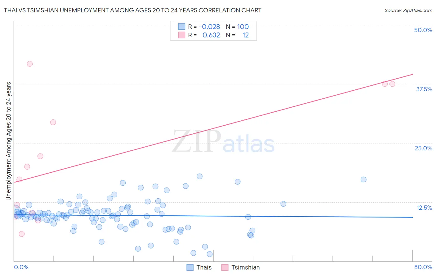 Thai vs Tsimshian Unemployment Among Ages 20 to 24 years