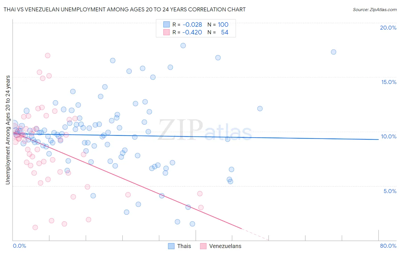 Thai vs Venezuelan Unemployment Among Ages 20 to 24 years