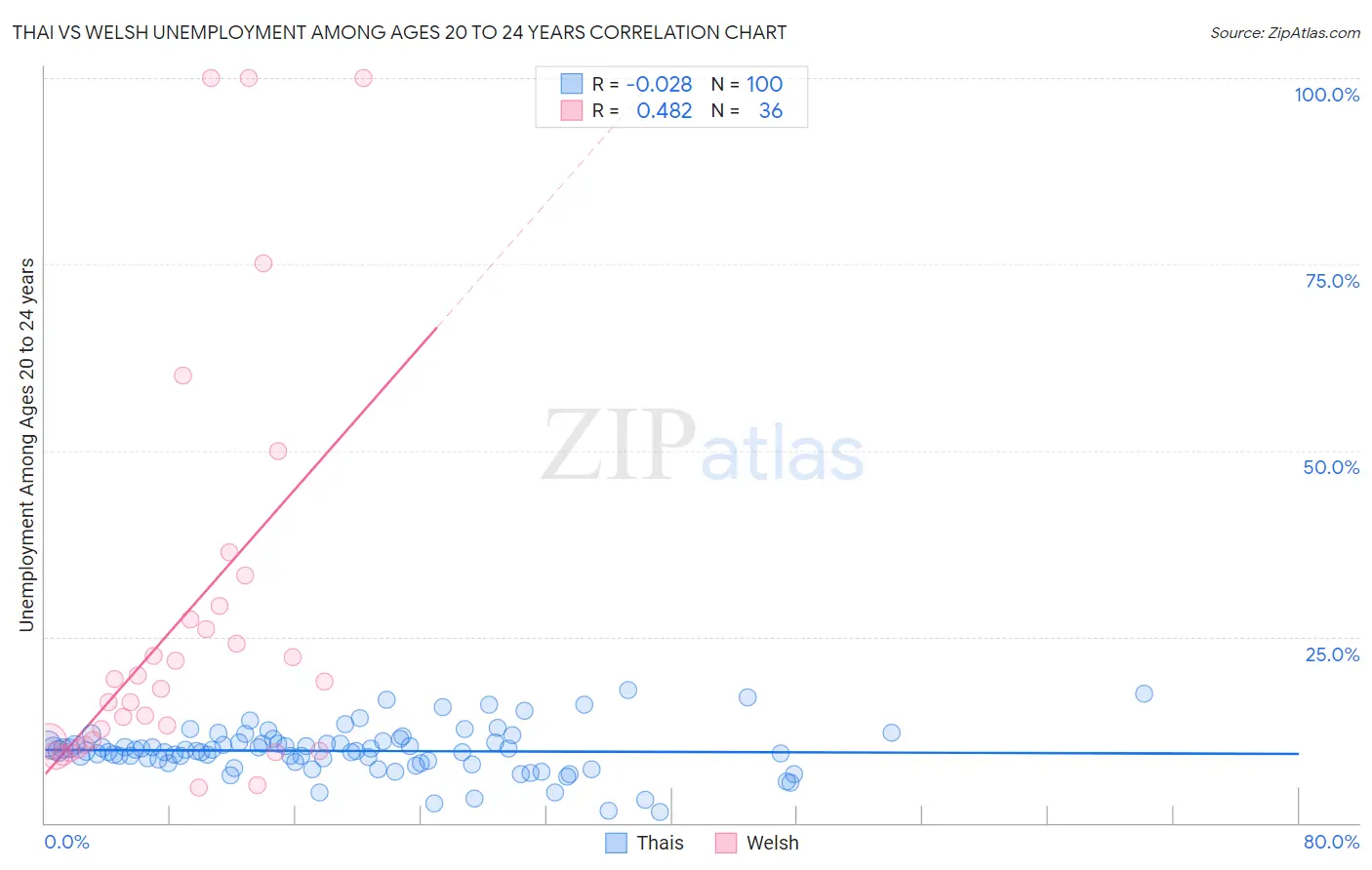 Thai vs Welsh Unemployment Among Ages 20 to 24 years