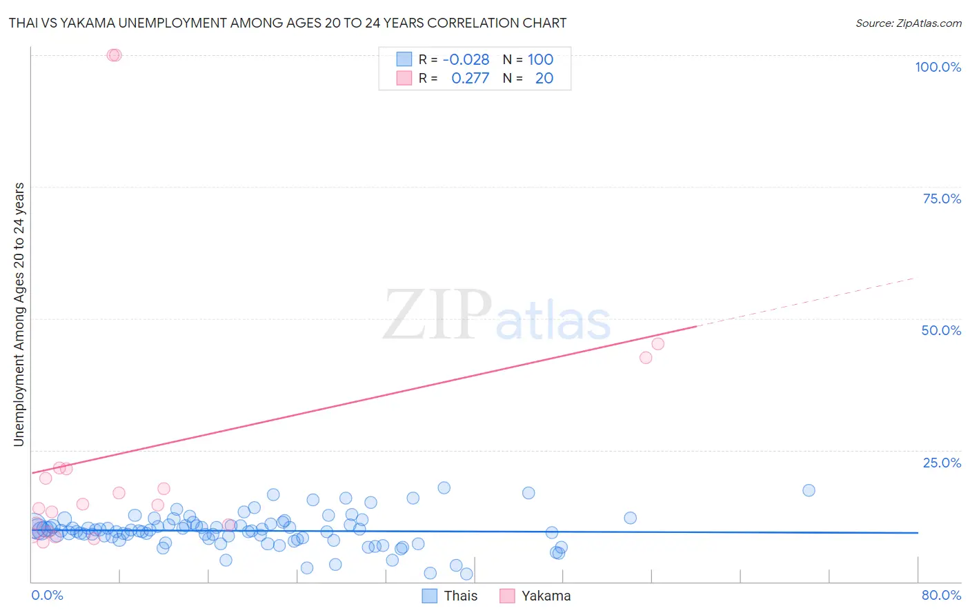 Thai vs Yakama Unemployment Among Ages 20 to 24 years