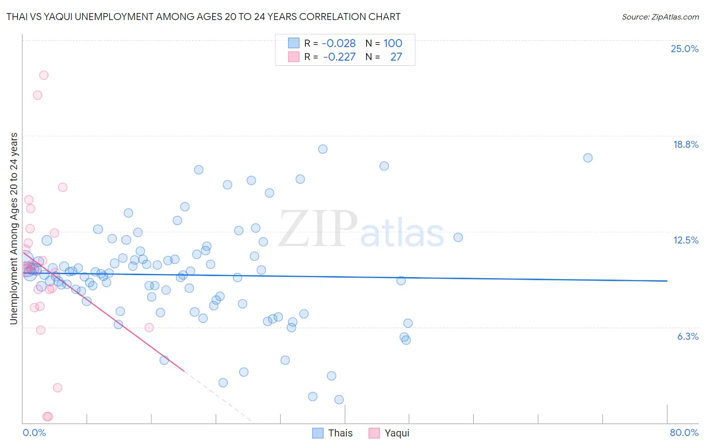 Thai vs Yaqui Unemployment Among Ages 20 to 24 years